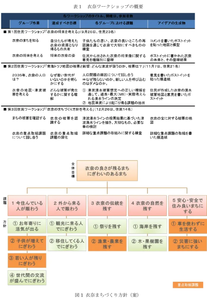 図 1  衣奈まちづくり方針（案）