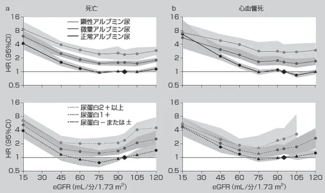 図 1 死亡および心血管死の相対リスク．eGFR の低下およびアルブミン尿（蛋白尿）は死亡（a）および心血管死（b）の 独立した危険因子である（文献 3 より引用・改変）． 図 2 KDIGO CKD guideline 2012 をもとに日本腎臓学会が改変（文献 10 より引用）．重症度は，原疾患， GFR, 蛋白尿区分をもとに評価する．緑が基準で，黄，オレンジ，赤の順にリスクが上昇する． 糖尿病患者が増加しているのは日本の糖尿病患者が増加 していることに他ならない．厚生労働省の発表によると， 平成 9 