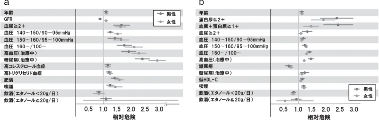 図 4 CKD の危険因子 10 年間に蛋白尿（CKD ステージ 1-2）（a）および CKD ステージ 3 〜 5 となる危険因子（文献 11 より引用・改変）a b 図 5 喫煙の CKD 進展リスク 1 日 21 本以上の喫煙は慢性腎不全 に至る相対リスクが有意に高い． るとされる． 喫煙が CKD の発症に関与する独立した予測因子であ ることが，一般住民での調査で示されており（図 4） １１） ， 糖尿病患者でも喫煙が微量アルブミン尿の有意な予測因 子と報告されている １６） ．喫煙は CKD 患者