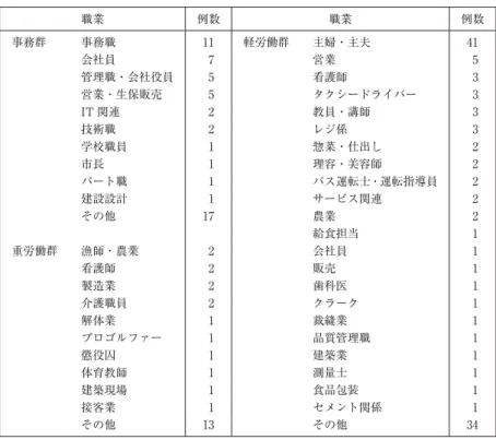 表 2 各群の職種 職業 例数 職業 例数 事務群 事務職 11 軽労働群 主婦・主夫 41 会社員   7 営業   5 管理職・会社役員   5 看護師   3 営業・生保販売   5 タクシードライバー   3 IT 関連   2 教員・講師   3 技術職   2 レジ係   3 学校職員   1 惣菜・仕出し   2 市長   1 理容・美容師   2 パート職   1 バス運転士・運転指導員   2 建設設計   1 サービス関連   2 その他 17 農業   2 給食担当   1 重労働群 