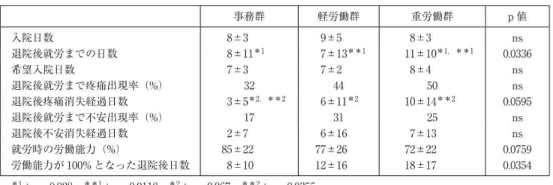 表 5 対象症例の内訳 事務群 軽労働群 重労働群 p 値 入院日数 8±3 9±5 8±3 ns 退院後就労までの日数 8±11 ＊1 7±13 ＊＊1 11±10 ＊1，＊＊1 0.0336 希望入院日数 7±3 7±2 8±4 ns 退院後就労まで疼痛出現率（%） 32 44 50 ns 退院後疼痛消失経過日数 3±5 ＊2，＊＊2 6±11 ＊2 10±14 ＊＊2 0.0595 退院後就労まで不安出現率（%） 17 31 25 ns 退院後不安消失経過日数 2±7 6±16 7±13 ns 就労時
