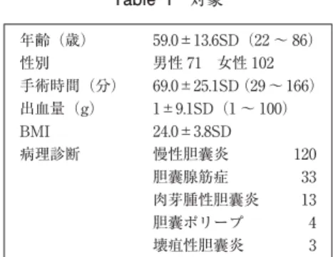 Fig. 1 平均手術時間 Fig. 2 後期研修医における学習曲線 5 名の後期研修医について縦軸に手術時間，横軸に症例数を示し，近似線を描いた．Table 1 対象年齢（歳）59.0±13.6SD（22 〜 86）性別男性 71 女性 102手術時間（分）69.0±25.1SD（29 〜 166）出血量（g）1±9.1SD（1 〜 100）BMI24.0±3.8SD病理診断慢性胆囊炎120胆囊腺筋症33肉芽腫性胆囊炎13胆囊ポリープ4壊疽性胆囊炎3Table 2 手術時間に影響を与えると予測した因子・性