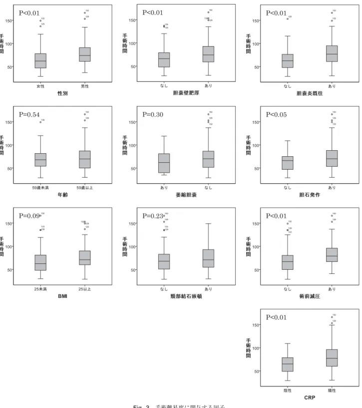 Fig. 3 手術難易度に関与する因子 3 結 果 平均手術時間は，後期研修医で 69±21 分，専門医で 74±29 分であり，t 検定を行ったところ後期研修医と専 門医では手術時間に有意差は認めなかった（p＝0.13） （Fig