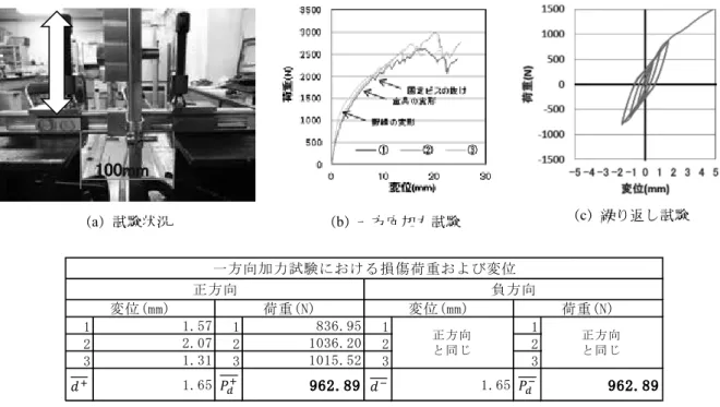 Fig. 2.4.8  Test Result of Aseismic Clip in Direction of Ceiling Joist Receiver.