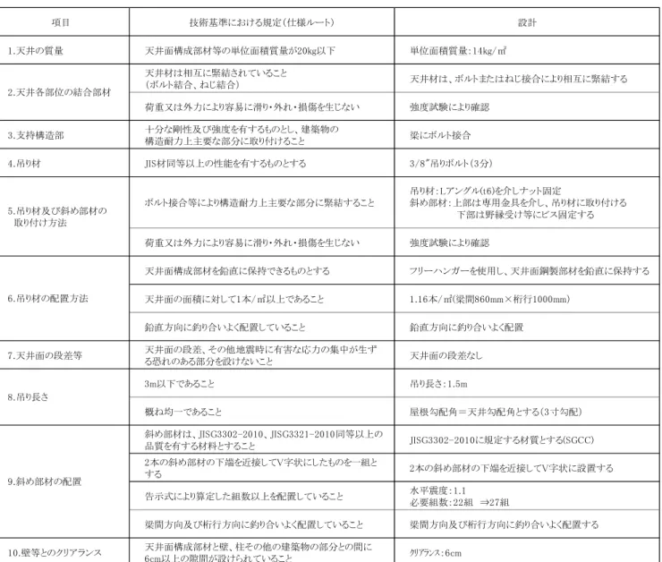 表 2.4.4 H26 技術基準における仕様ルートの規定と設計