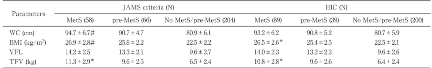 Table 6 Adiposity parameters according to JAMS criteria and HIC in 328 men aged ＞ ＿ 40 years.