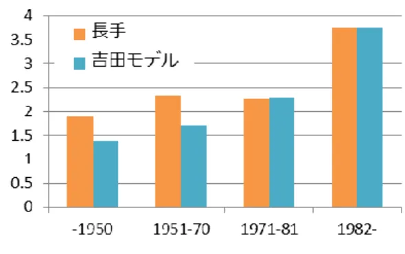 図 2 建築年代別の耐力比  4.地盤構造の同定  この地区における各建物に入力される地震動を 作成することを念頭に、この地域の地盤の特性を 把握するため、地盤の微動観測を行った。微動の 水平上下スペクトル比（MHVR）のピーク周波数か ら、観測地点の地盤構造が推定できる。ピーク周 波数は概ね山側で高く、海側、川沿いで低くなっ た。これは、山側で基盤深度が浅くなっているこ とを示唆している。  観測された MHVR のピーク周波数を用いるこ とで、各微動観測地点下における地盤構造モデル を構築した。構築手法