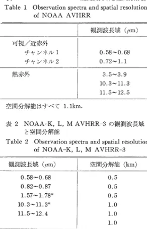 Table  1  Observation  spectra  and  spatial  resolution  of  NOAA  AVHRR