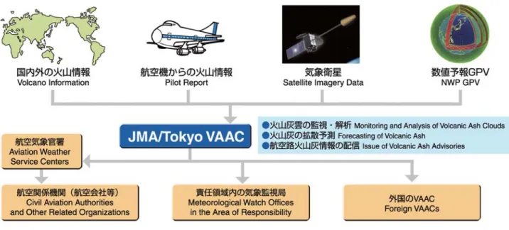 図 3  航空路火山灰情報提供の流れ
