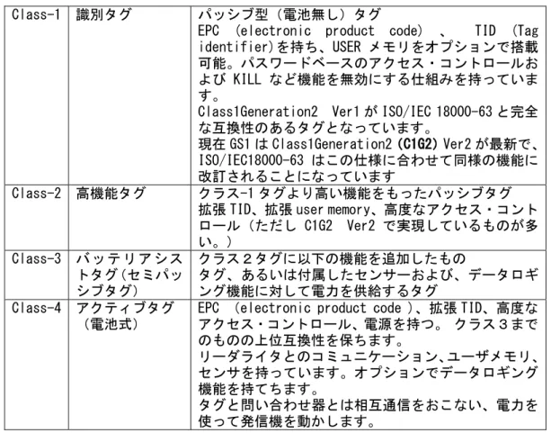表 3  GS1 の RFID 区分 