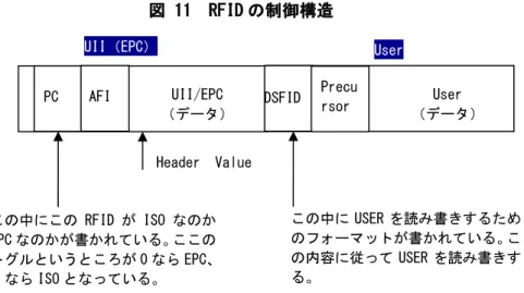 図 11  RFID の制御構造 