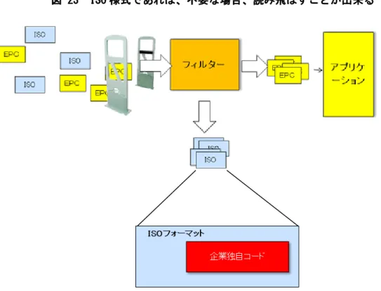 図 23  ISO 様式であれば、不要な場合、読み飛ばすことが出来る 
