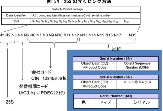 図 34  25S のマッピング方法 