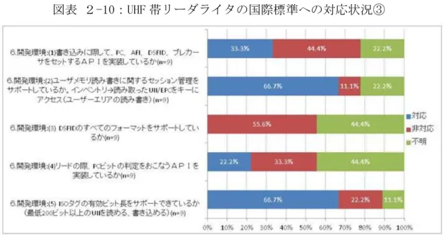 図表 ２-11：UHF 帯リーダライタの国際標準への対応状況④ 