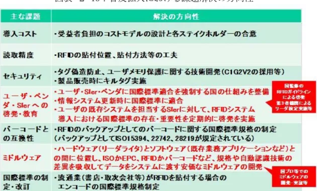 図表 ２-13：普及拡大における課題解決の方向性 