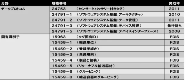 図表 ３-6：RFID 関連の国際標準の開発状況 (2)（2014 年 2 月現在） 