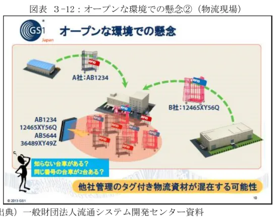 図表 ３-12：オープンな環境での懸念②（物流現場）  