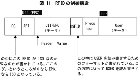 図 11  RFID の制御構造 