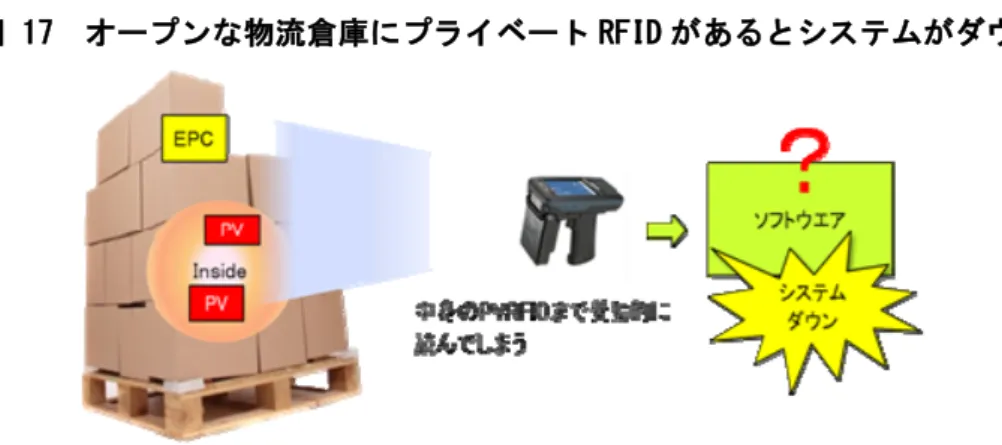 図 17  オープンな物流倉庫にプライベート RFID があるとシステムがダウン  (8)  小売店舗で生じる問題点の例１  あるショッピングモールを考えてみましょう。Ａさんは、このショッピングモールに出 店している靴を販売している店舗の店長です。このたび、RFID を使って店内棚卸しの効率 化を図ろうと、EPC を使った RFID をすべての商品のプライスタグに装着しました。一方隣 は、ファッションアパレルの店と化粧品の店が出店しています。実は、両隣はすでに RFID を活用していたのです。Ａ店長は、準備