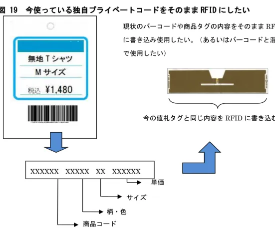 図 19  今使っている独自プライベートコードをそのまま RFID にしたい  上の図のような使い方をしたいという企業は実際にたくさんあると思います。ところが 今までバーコードの時はこれで何の問題もなかったものが、RFID にしたとたんに前ページ のＡ店長のような、理解出来ないコードとして他の店に悪影響を及ぼすことになります。 ましてやこのプライベート RFID を海外の工場でソースタギングし、国際物流というオープ ンな場所に出荷するとなると、国際的な問題になりかねません。  実際に国際標準を使わずに、企業