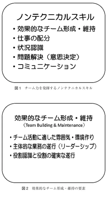 図 1 チーム力を発揮するノンテクニカルスキル 図 2 効果的なチーム形成・維持の要素 図 3 仕事の配分の要素 チームのメンバーは，それぞれの専門に応じた重要な 役割を担っています．チームのメンバーには，役割や専 門に応じてリーダーシップを発揮し，必要なことは声に 出して言うことが求められます．従って，リーダーシッ プは，チームのトップであるリーダーのみが発揮するも のではなく，それぞれが，役割，専門に応じて勇気をもっ てリーダーシップを発揮することが大切です． このように，役割や専門，機能に応じたリーダ