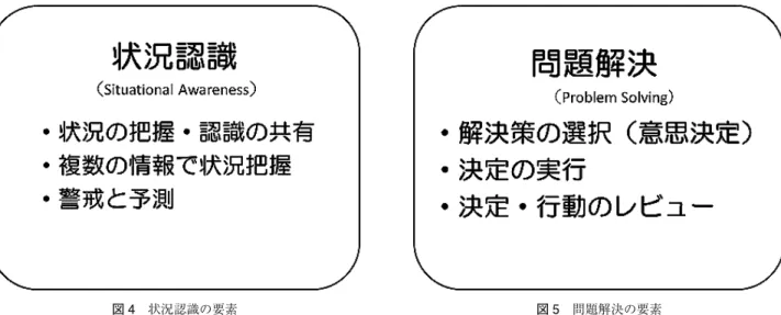 図 4 状況認識の要素 図 5 問題解決の要素 仕事を始める前に，今日の仕事の目的と，そのための 手段として実施する内容を確認します．更に，今日の仕 事の中で，最も重要な事について，チームとして共通認 識を持っておくことは非常に大切です．目的と手段の峻 別，重要度の把握という共通認識をもって仕事をすれば， 完璧な仕事はできなくとも，常に合格点の仕事ができ， そして，どんなことがあっても最悪の事態は避けること ができるのではないかと思います．これは，危機管理の 視点からも非常に大事なことです． また，仕事の配