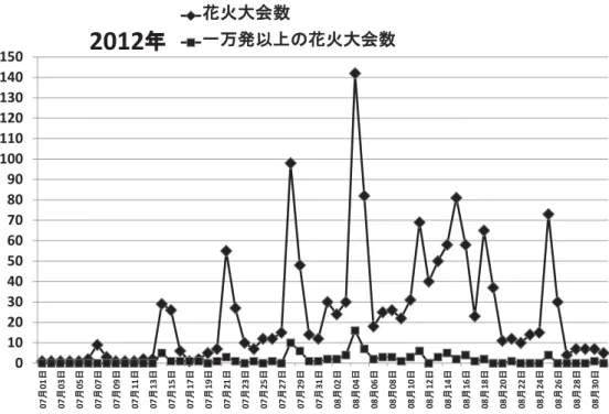 図 1 2012 年の花火大会開催数の経日変化 表 1 日本における花火事故件数の年次推移 年 1994 1995 1996 1997 1998 1999 2000 2001 2002 2003 2004 2005 2006 2007 2008 2009 2010 2011 花火 製造中   3   0   2   2 0   0   1   0   3   1   0   0   0   7   0   0   2   0消費中18162012621232820222420322930172417 その他