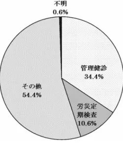 図 1 じん肺管理区分の内訳 図 2 胸部 X 線写真分類の内訳 図 3 診断契機の内訳 であった．肺機能を胸部 X 線写真分類別にみると，1，2 型 77 例の平均値は VC 2,970.0ml，％VC 93.5％，FEV 1 1,926.6ml，FEV 1 ％ 67.8％ で あ り，4 型 31 例 で は VC 2,624.5ml，％VC 83.9％，FEV 1 1,694.1ml，FEV 1 ％ 67.2％ であった．以上の結果より胸部 X 線写真分類 4 型の肺機 能は 1，2 型と比較して有意