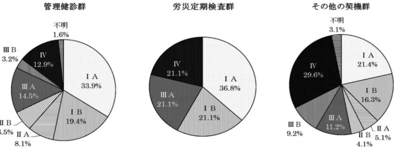 図 4 診断契機別の肺がん臨床病期 図 5 診断契機別の臨床病期 I 期の比率 と他の 2 群より有意に多かった（P＜0.01）．また診断の きっかけと臨床病期の関連性を見ると， 胸部 X 線写真， 胸部 CT，喀痰細胞診で発見された群の臨床病期 I 期の 比率は，それぞれ 44.7％，50.0％，60.0％ であり，喀痰細 胞診で診断された群の I 期の比率は胸部 X 線写真で診 断された群と比較して有意に高かった（P＜0.05）．一方， 症状がきっかけで発見された群の I 期の比率は 28.6％ であり
