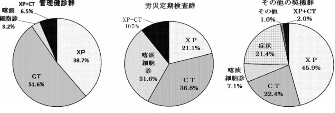 図 6 診断契機別の肺がん診断のきっかけXP＋CT10.5% 図 7 診断契機別の手術の内訳（※P＜0.01） れているが ５）〜８） ，それらの結果から胸部 X 線写真と喀痰 細胞診による検診により，肺がんの死亡リスクを減らす ことができることが明らかとなっている．しかし肺がん は 1 回の検査での見落としが治癒の機会を失わせるた め，検診による死亡リスクの減少効果は 12 カ月以内しか 認められず，精度管理が不十分な検診は肺がん死亡の減 少にはつながらないとも云われている ９） ．またわが国の胸 部 X