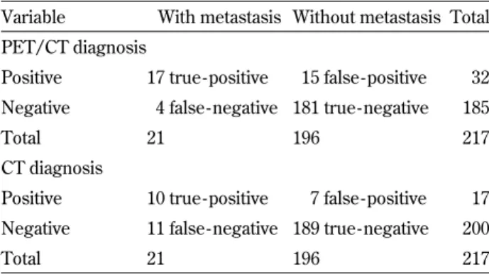 Table 2. PET/CT and CT analysis with pathologic diagnosis Variable With metastasis Without metastasis Total PET/CT diagnosis