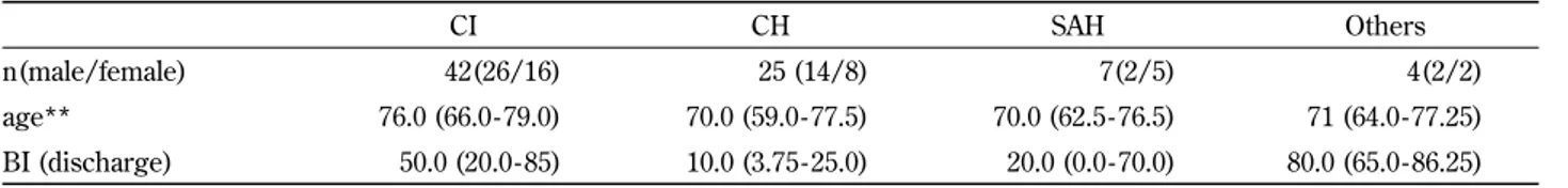 Table 1-b. Charateristics of each diagnosis* (N= 78)
