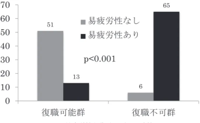 図 4 易疲労性と復職可否の関連性 表 3 Phase 1 における復職可否のロジスティック解析因子オッズ比（95% 信頼区間）p 値主たる業務7.51（2.49 〜 22.61）0.004リハ開始時 m-RS2.96（1.06 〜 8.15）0.036知能障害13.04（2.85 〜 59.52） 0.0009家族のサポート6.31（1.84 〜 21.60）0.003p＜0.05 n＝120注）主たる業務：ホワイトカラー/ブルーカラーリハ開始時 m-RS：軽度（0，1）/重度（2 以上）知能障害：（無し