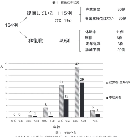 図 1 年齢分布 仕事をしている 85 名（主婦を除く）と仕事をしていない 49 名について分類 図 2 病期の進行度 仕事をしている 85 名（主婦を除く）と仕事をしていない 49 名について分類 内容の詳細は不明であった． 2）年齢分布（図 1） 業務への復帰という観点からの就労状況をみるうえ で，明らかな専業主婦を除いた 134 名（就労者 85 例，不 就労者 49 例）についてのその年齢分布をみた．30 歳台で は 3 例中 2 例 66.7％，40 歳台では 9 例中 8 例 88.9％，50 