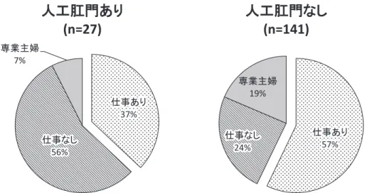 図 5 人工肛門造設の有無と復職状況 場復帰の点では，推奨される術式と思われるが，今回の 調査対象者が，主たる治療終了日から 100〜2,000 日を経 過したもの，としたため，低侵襲手術のメリットがアン ケート結果に十分に反映されなかったものと思われる． 直腸がん手術に対する直腸切除術やハルトマン手術に おける就労率が他の術式に比して低かった．大腸がんの 外科治療は，がんの発生部位により多岐にわたるもので あり，特に，直腸がんにおいては，発生部位・進行度等 の状況により，人工肛門の造設が必要なこともある．