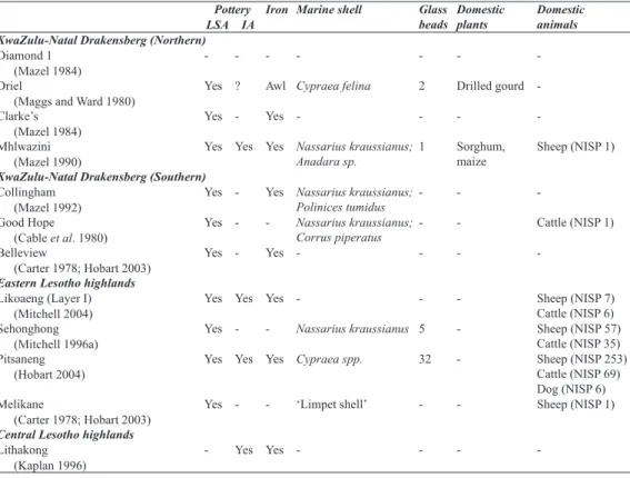 Table 1   Evidence of potential contact between Maloti-Drakensberg LSA hunter-gatherers  and farmers over the past 1,800 years