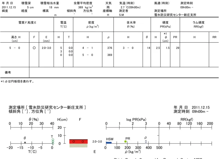 Table A3.1  Physical properties of snow cover obtained by the snow pit observation.