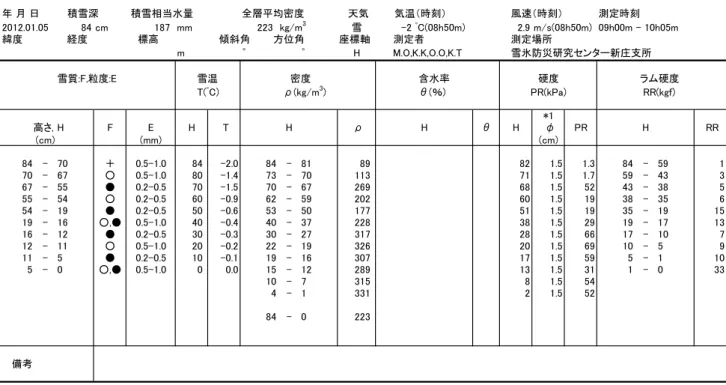 Table A3.3  Physical properties of snow cover obtained by the snow pit observation.