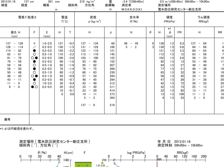 Fig. A1.4  Profiles of physical properties  （upper）  and photo  （right）  of snow cover.