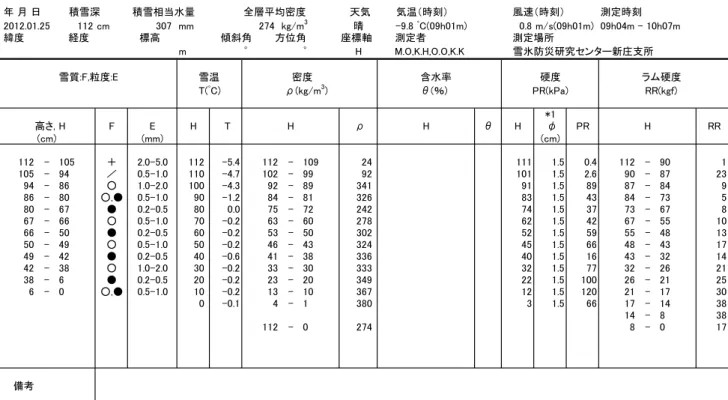 Table A3.5  Physical properties of snow cover obtained by the snow pit observation.