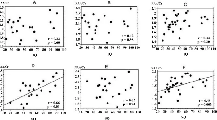 Fig. 4 NAA/Cr ratio for left and right DLPFC and the ACC in control subjects and in autistic patients divided into groups with in- in-telligence quotients (IQ) above and below 50