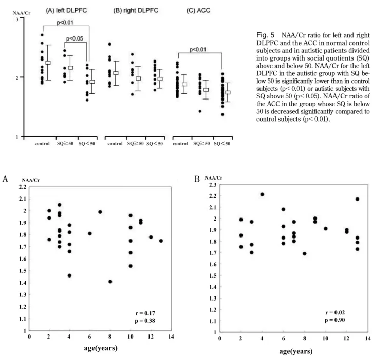 Fig. 5 NAA/Cr ratio for left and right DLPFC and the ACC in normal control subjects and in autistic patients divided into groups with social quotients (SQ) above and below 50