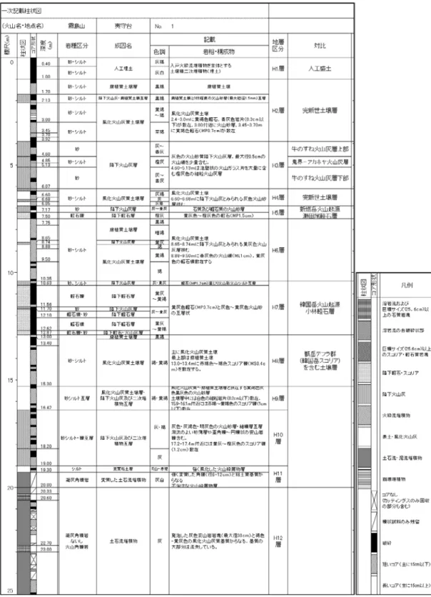 図 6  霧島山夷守台観測井コアの柱状図