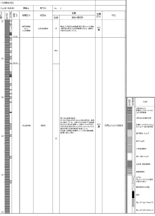 図 6  霧島山夷守台観測井コアの柱状図（つづき）