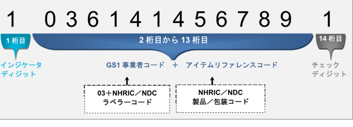 図 31： NHRIC ／ NDC コ ー ド が 組 み 込 ま れ た  GTIN-14 の 構 成 セ グ メ ン ト （ GTIN を 「 10361414567891」とした場合）    医療用・外科用製品メーカーによっては GS1 事業者コードを複数保有する、す なわち、自社 NHRIC ／ NDC ラベラーコードが組み込まれた GS1 事業者コード の他、当該ラベラーコードが組み込まれていない、別の GS1 事業者コードを複 数保有することができる。こうしたメーカーは、 NHRIC ／  ND