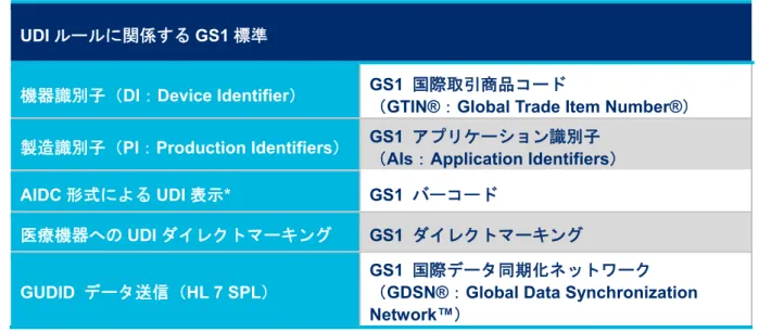 表 1：UDI ルールに関係する GS1 標準   