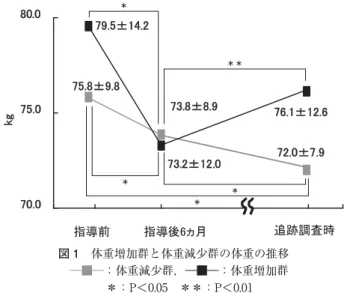 図 1 体重増加群と体重減少群の体重の推移 ―■―：体重減少群，―■―：体重増加群 ＊：P＜0.05 ＊＊：P＜0.01焼させるため，消費エネルギーを増加させる必要がある．我々は，特定健診・特定保健指導の施行に先立ち，全国の労災病院勤労者予防医療センターを対象に，メタボリックシンドロームに対する適切な生活指導を確立するための多施設共同研究（Japanese Study To OrganizeProper Life-style Modification for Metabolic Syn-drome：J-ST