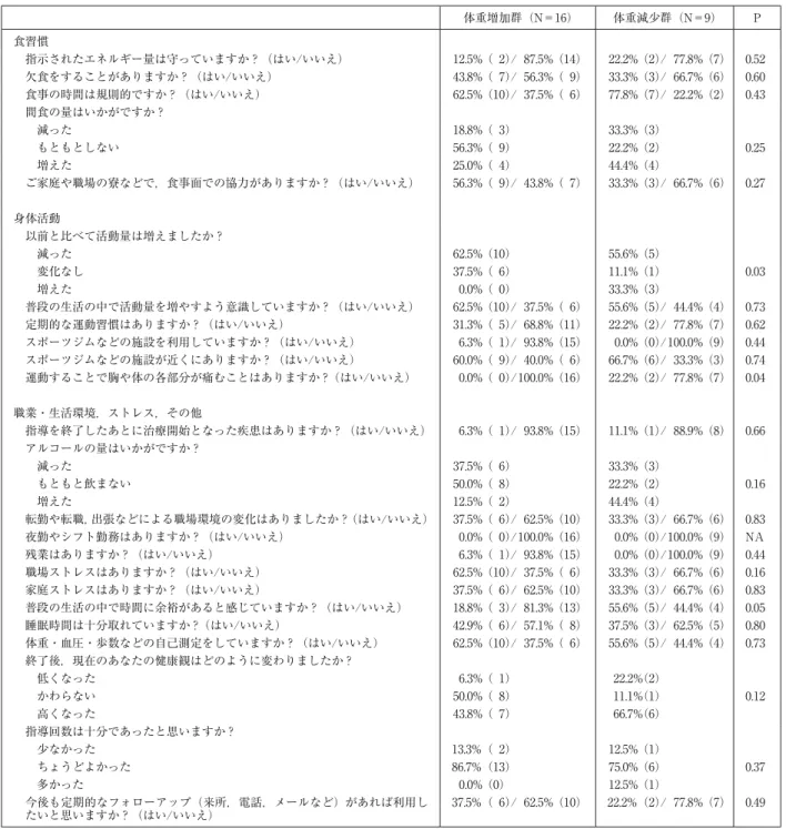 表 1 食習慣，運動，仕事，ライフスタイルに関するアンケート調査 体重増加群（N＝16） 体重減少群（N＝9） P 食習慣 指示されたエネルギー量は守っていますか？（はい/いいえ） 12.5%（  2）/ 87.5%（14） 22.2%（2）/ 77.8%（7） 0.52 欠食をすることがありますか？（はい/いいえ） 43.8%（  7）/ 56.3%（  9） 33.3%（3）/ 66.7%（6） 0.60 食事の時間は規則的ですか？（はい/いいえ） 62.5%（10）/ 37.5%（  6） 77.8%
