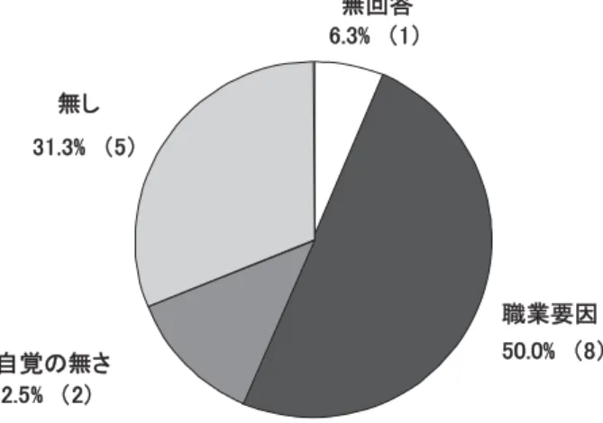 図 2 体重増加群における健康行動継続の阻害要因 人数（人） 説を支持するように思われる． 本研究にはいくつかの限界がある．第一に，被験者数 が，25 名と少なく，確定的な結論を出すには十分でない． 第二に，アンケートに答えた人数は，J-STOP-METS 2 参加者 109 名のうちの 25 名（23％）であり，今回の結果 が母集団の特性を必ずしも代表していない可能性もあ る．よって，今回の調査で得られた結果をより大きな集 団で確認することが必要である．今後は，実際に特定保 健指導を受けた大規模なサンプル