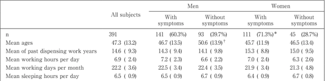 Table 1 Characteristics of respondents by sex and presence of symptoms of health problems which they be- Table 1 Characteristics of respondents by sex and presence of symptoms of health problems which they be-lieved to be related to drug compounding All su